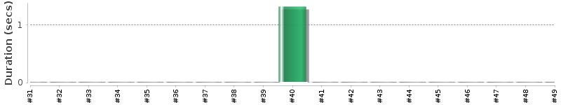 [Method Execution Trend Chart]