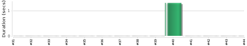 [Method Execution Trend Chart]