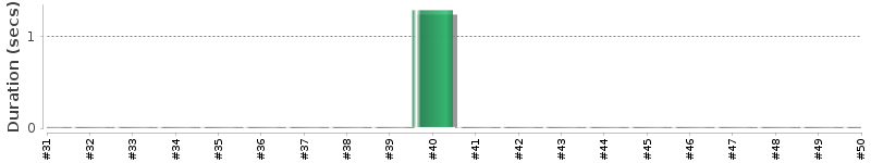 [Method Execution Trend Chart]