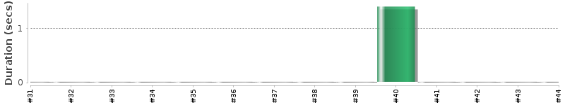 [Method Execution Trend Chart]