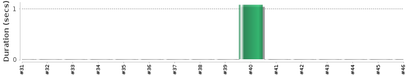 [Method Execution Trend Chart]