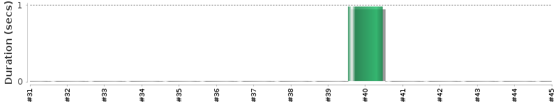 [Method Execution Trend Chart]
