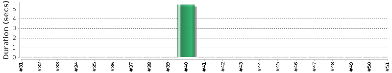 [Method Execution Trend Chart]