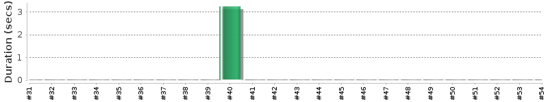 [Method Execution Trend Chart]