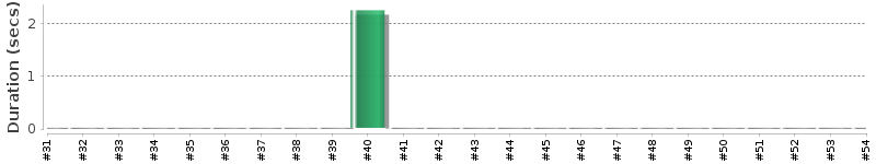 [Method Execution Trend Chart]