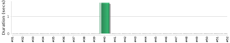[Method Execution Trend Chart]