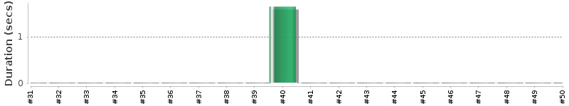 [Method Execution Trend Chart]