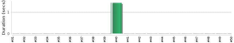 [Method Execution Trend Chart]