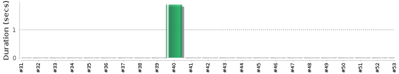 [Method Execution Trend Chart]