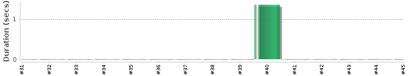 [Method Execution Trend Chart]