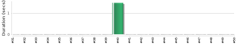 [Method Execution Trend Chart]