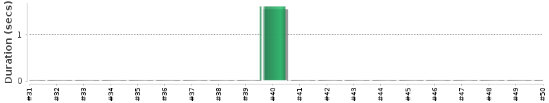 [Method Execution Trend Chart]