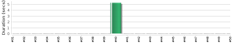 [Method Execution Trend Chart]
