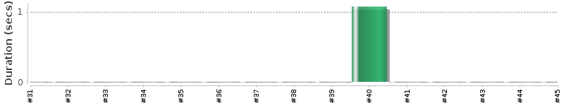 [Method Execution Trend Chart]