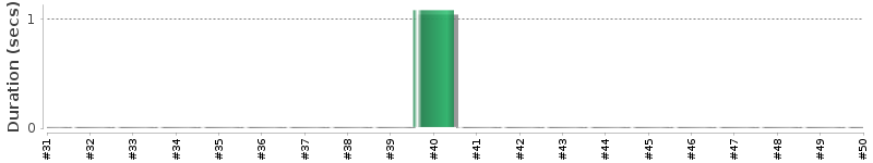 [Method Execution Trend Chart]