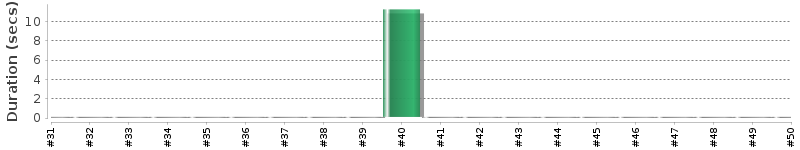 [Method Execution Trend Chart]