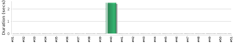 [Method Execution Trend Chart]