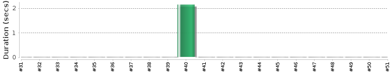 [Method Execution Trend Chart]