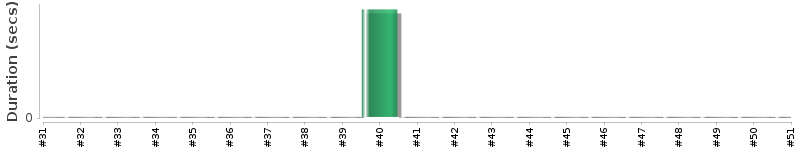 [Method Execution Trend Chart]