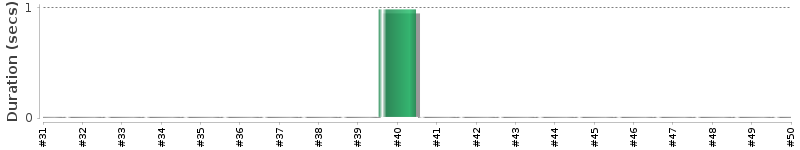 [Method Execution Trend Chart]