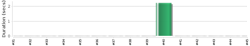 [Method Execution Trend Chart]