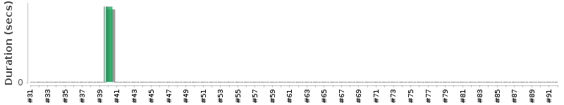 [Method Execution Trend Chart]