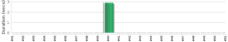 [Method Execution Trend Chart]