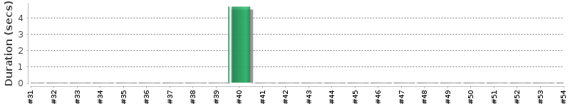 [Method Execution Trend Chart]