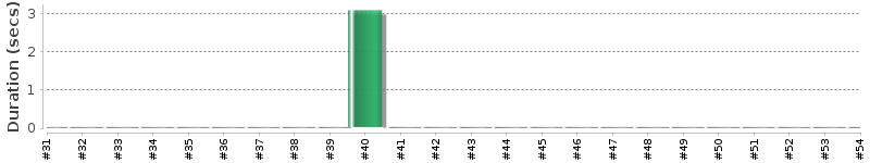 [Method Execution Trend Chart]