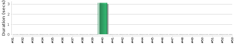 [Method Execution Trend Chart]