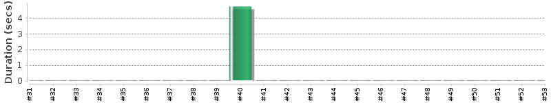 [Method Execution Trend Chart]