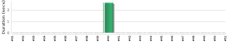 [Method Execution Trend Chart]