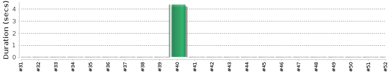 [Method Execution Trend Chart]