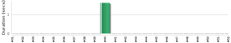 [Method Execution Trend Chart]