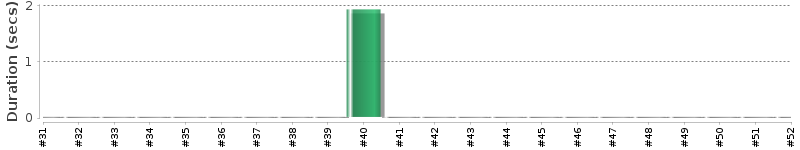 [Method Execution Trend Chart]