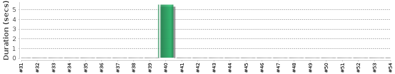 [Method Execution Trend Chart]