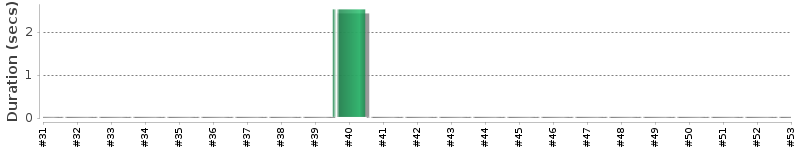 [Method Execution Trend Chart]