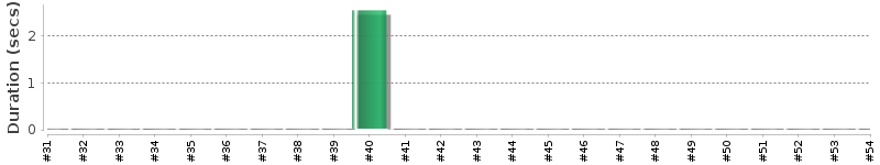 [Method Execution Trend Chart]