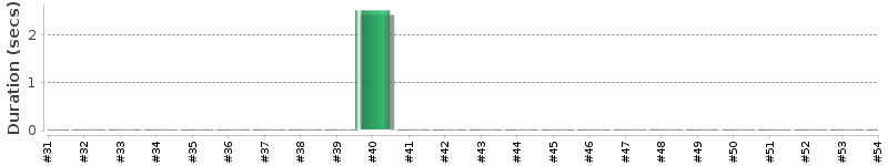 [Method Execution Trend Chart]
