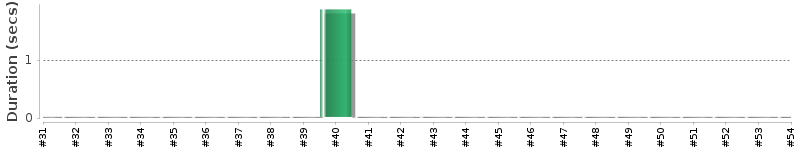 [Method Execution Trend Chart]