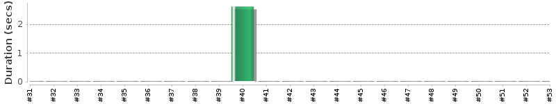 [Method Execution Trend Chart]