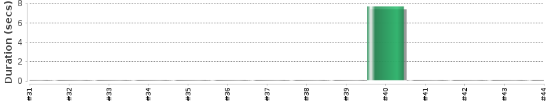 [Method Execution Trend Chart]