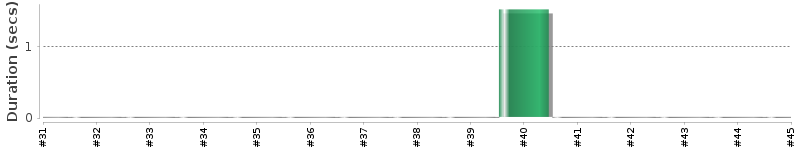 [Method Execution Trend Chart]