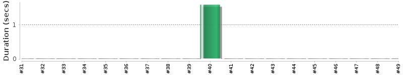 [Method Execution Trend Chart]