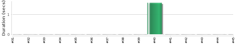 [Method Execution Trend Chart]
