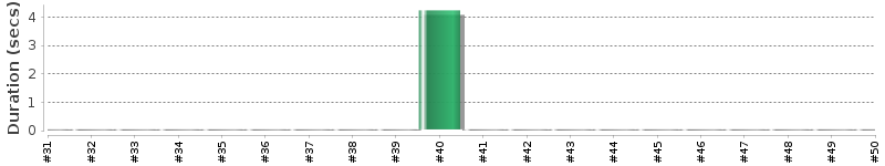 [Method Execution Trend Chart]