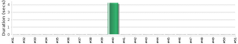 [Method Execution Trend Chart]