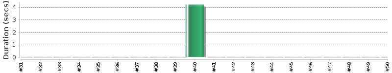 [Method Execution Trend Chart]