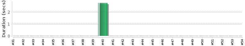 [Method Execution Trend Chart]