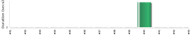 [Method Execution Trend Chart]